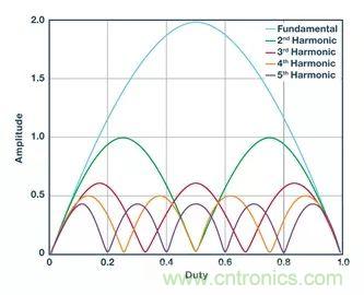 全面剖析開(kāi)關(guān)穩(wěn)壓器噪聲，ADI教你如何輕松降噪