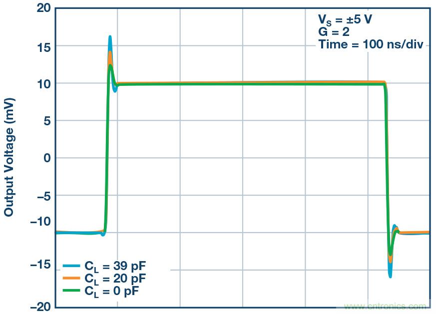 如何最大限度提高&Sigma;-&Delta; ADC驅(qū)動(dòng)器的性能？