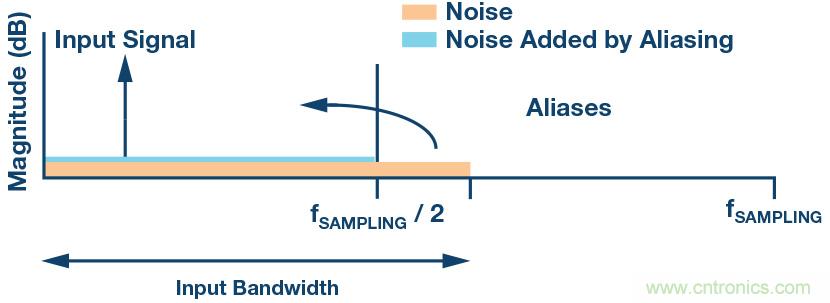 如何最大限度提高&Sigma;-&Delta; ADC驅(qū)動(dòng)器的性能？