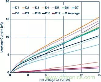 當(dāng)電子元件性能下降，如何保護您的模擬前端？