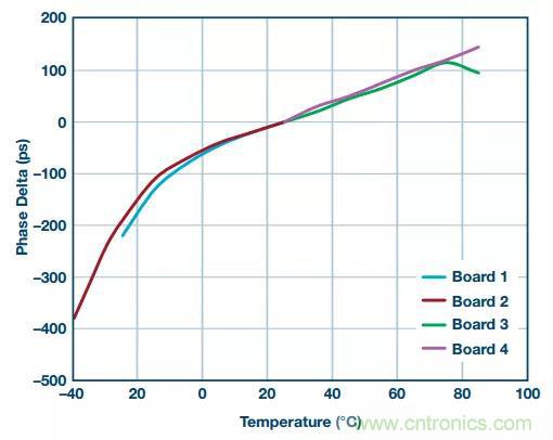 深度解析PLL器件的相位校準(zhǔn)與控制！