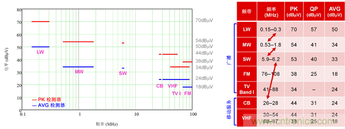德州儀器：DC/DC 轉(zhuǎn)換器 EMI 的工程師指南（一）&mdash;&mdash;規(guī)范和測量
