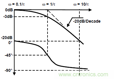 運放設計這十個坑點，你遇到過幾個？