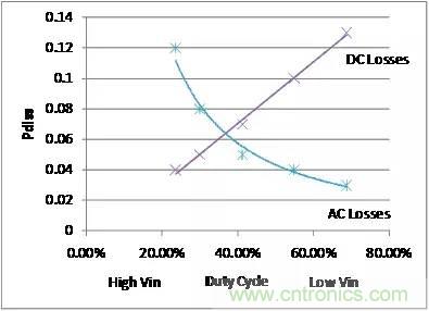 如何為開關(guān)電源選擇合適的MOSFET？