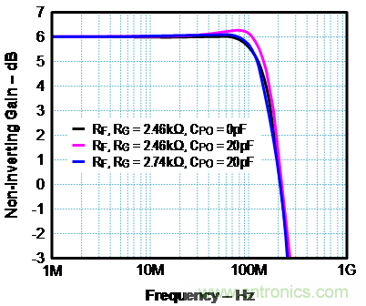 如何確保電流反饋放大器的穩(wěn)定性？
