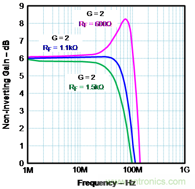如何確保電流反饋放大器的穩(wěn)定性？
