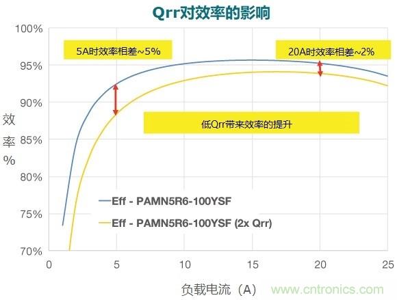 MOSFET Qrr&mdash;在追求能效時(shí)，忽視這一參數(shù)是危險(xiǎn)的