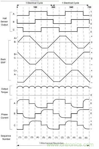 無刷直流電機(jī)：原理、優(yōu)勢、應(yīng)用！