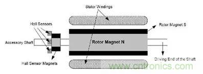 無刷直流電機(jī)：原理、優(yōu)勢、應(yīng)用！