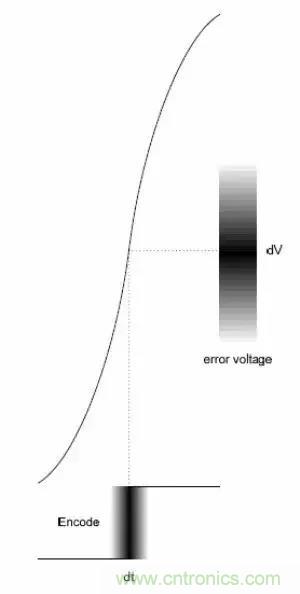 模數(shù)轉(zhuǎn)換器如何選擇？這些指標(biāo)的影響一定要get！
