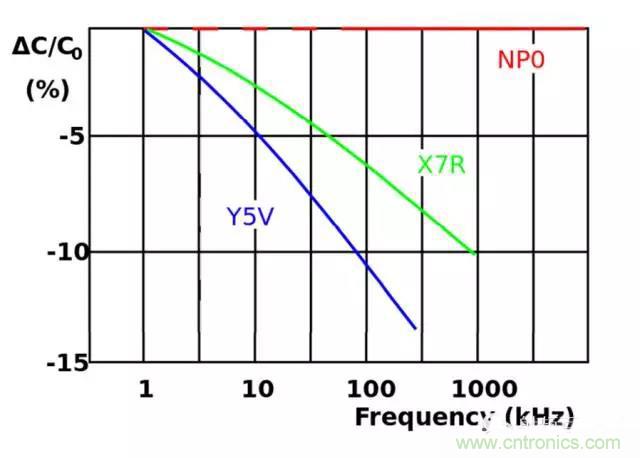 為何射頻電容電感值是pF和nH級的？