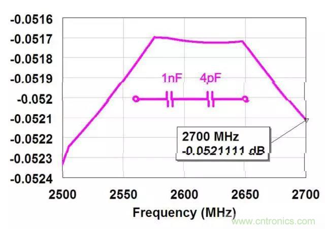 為何射頻電容電感值是pF和nH級的？