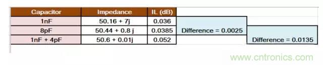 為何射頻電容電感值是pF和nH級的？