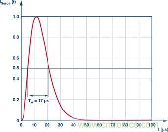 當(dāng)電子組件性能下降，如何保護(hù)您的模擬前端？