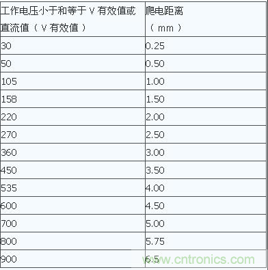 PCB Layout爬電距離、電氣間隙的確定