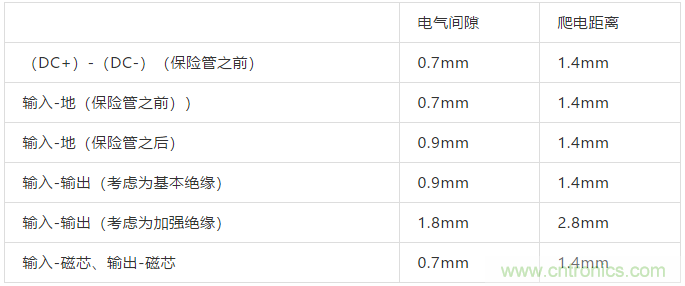 PCB Layout爬電距離、電氣間隙的確定