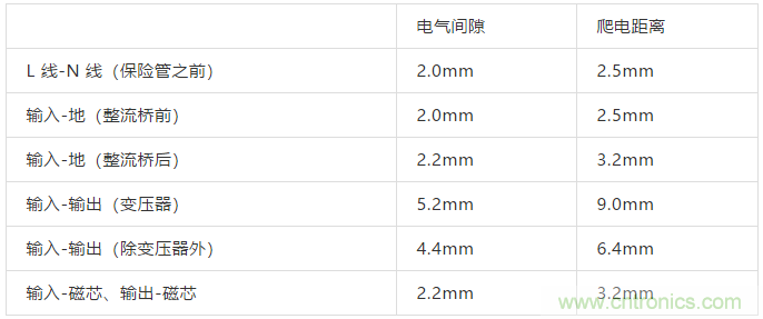 PCB Layout爬電距離、電氣間隙的確定