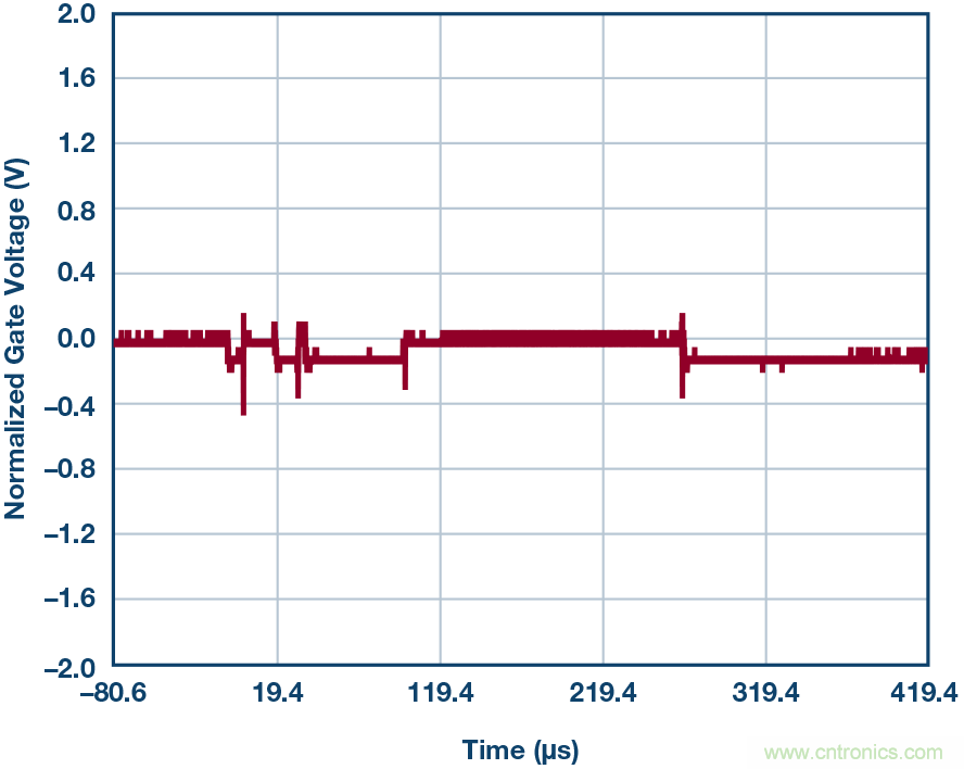 為什么MOSFET柵極前要放100 &Omega; 電阻？為什么是 100 &Omega;？