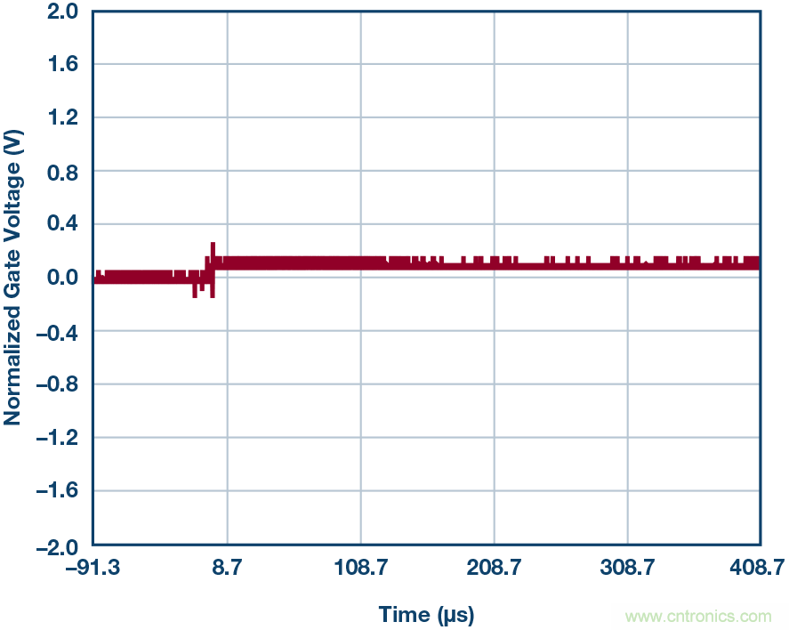 為什么MOSFET柵極前要放100 &Omega; 電阻？為什么是 100 &Omega;？
