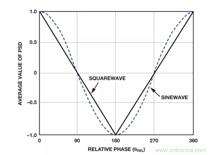 面對傳感器信號調(diào)理無從下手？本篇為你解答！
