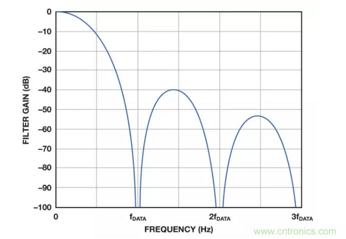 面對傳感器信號調(diào)理無從下手？本篇為你解答！