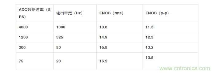 面對傳感器信號調(diào)理無從下手？本篇為你解答！
