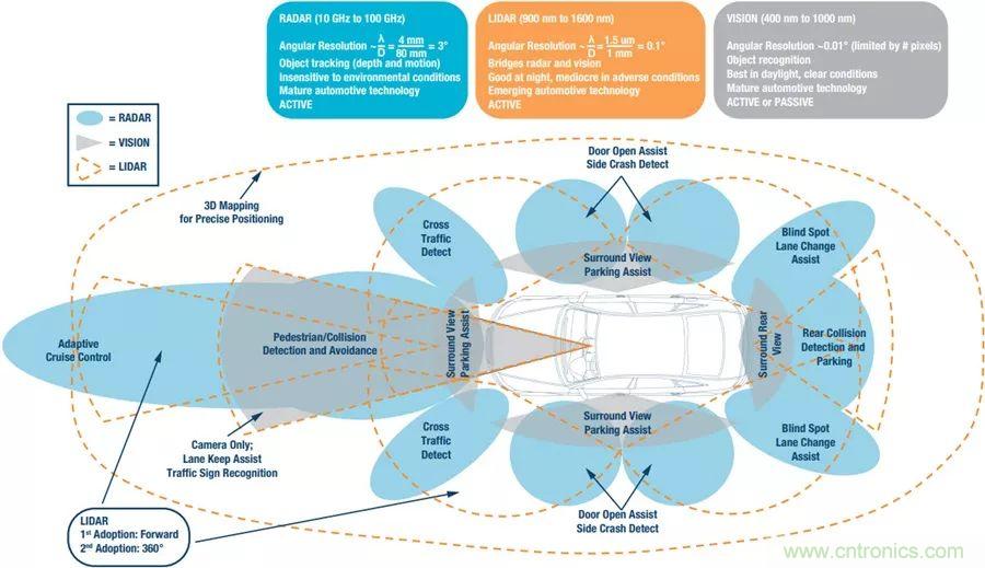自動(dòng)駕駛安全如何保障？底層傳感器信號(hào)鏈才是關(guān)鍵！