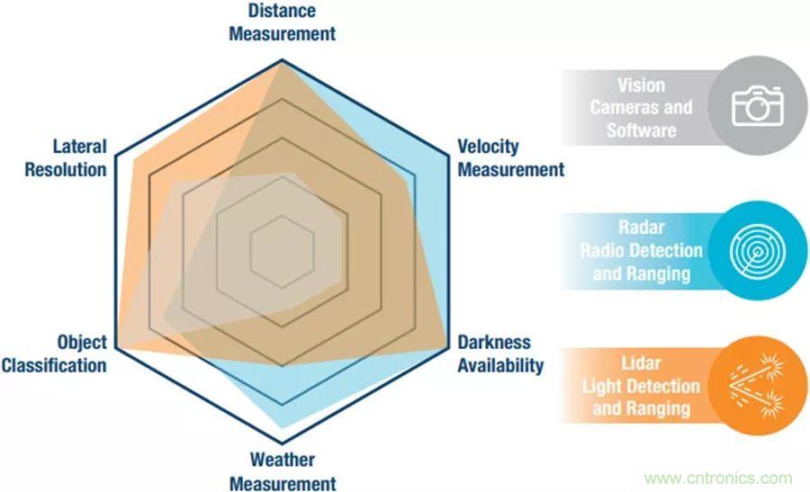 自動(dòng)駕駛安全如何保障？底層傳感器信號(hào)鏈才是關(guān)鍵！