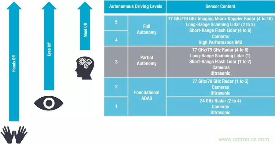 自動(dòng)駕駛安全如何保障？底層傳感器信號(hào)鏈才是關(guān)鍵！