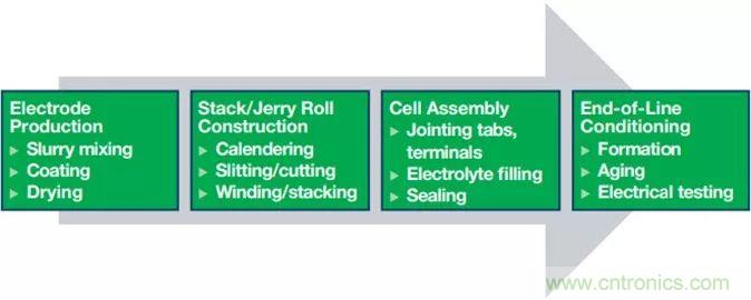 電池制造效率如何提高50%？這篇文章告訴你~