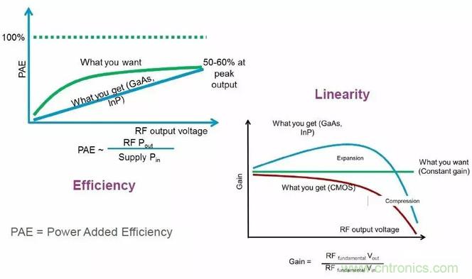 關于射頻功率放大器，你應該知道的事
