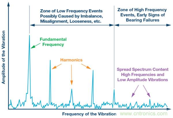 選擇正確的加速度計，以進行預(yù)測性維護