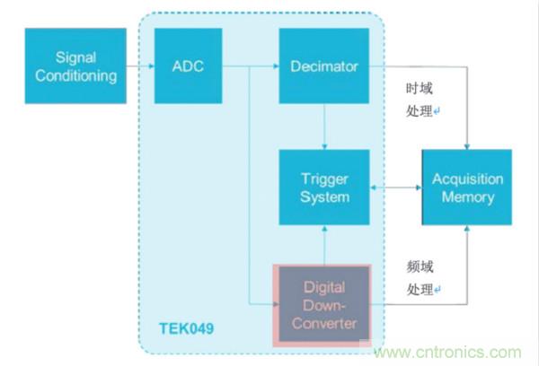 【基礎(chǔ)篇】示波器上的頻域分析利器 ，Spectrum View測試分析