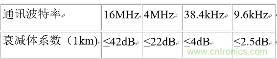 UART、RS-232、RS-422、RS-485之間有什么區(qū)別？