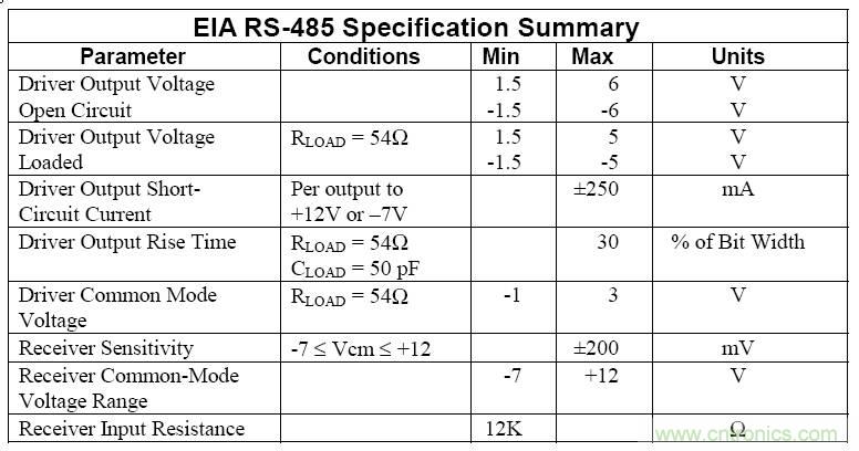 UART、RS-232、RS-422、RS-485之間有什么區(qū)別？