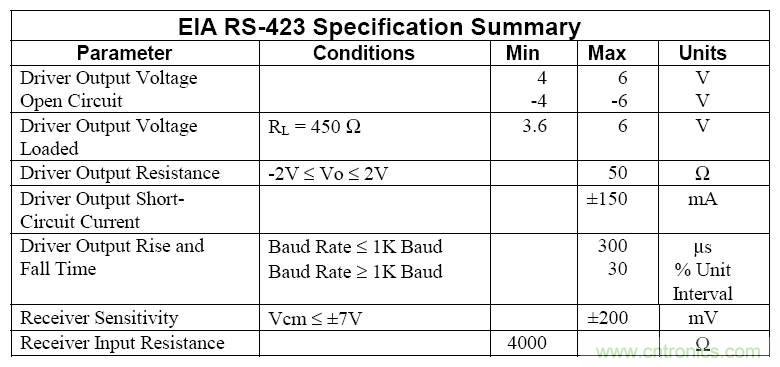UART、RS-232、RS-422、RS-485之間有什么區(qū)別？