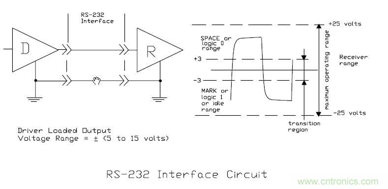 UART、RS-232、RS-422、RS-485之間有什么區(qū)別？