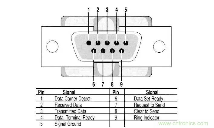 UART、RS-232、RS-422、RS-485之間有什么區(qū)別？