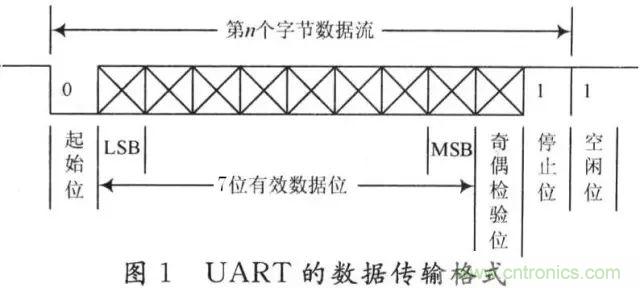 UART、RS-232、RS-422、RS-485之間有什么區(qū)別？