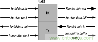 UART、RS-232、RS-422、RS-485之間有什么區(qū)別？
