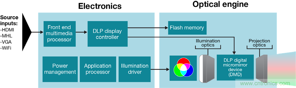 無(wú)懼挑戰(zhàn)！DLP Pico 技術(shù)助力智能音箱顯示屏設(shè)計(jì)