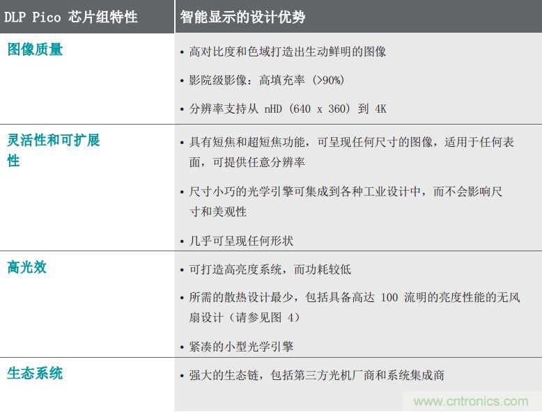 無(wú)懼挑戰(zhàn)！DLP Pico 技術(shù)助力智能音箱顯示屏設(shè)計(jì)