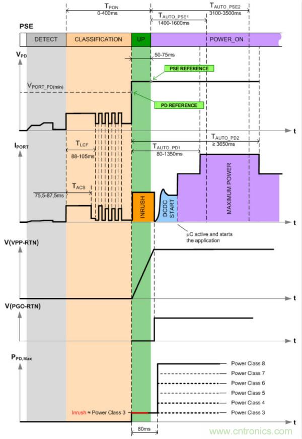 PoE以太網(wǎng)供電標(biāo)準(zhǔn)又升級(jí)了，你的PD控制器選好了嗎？