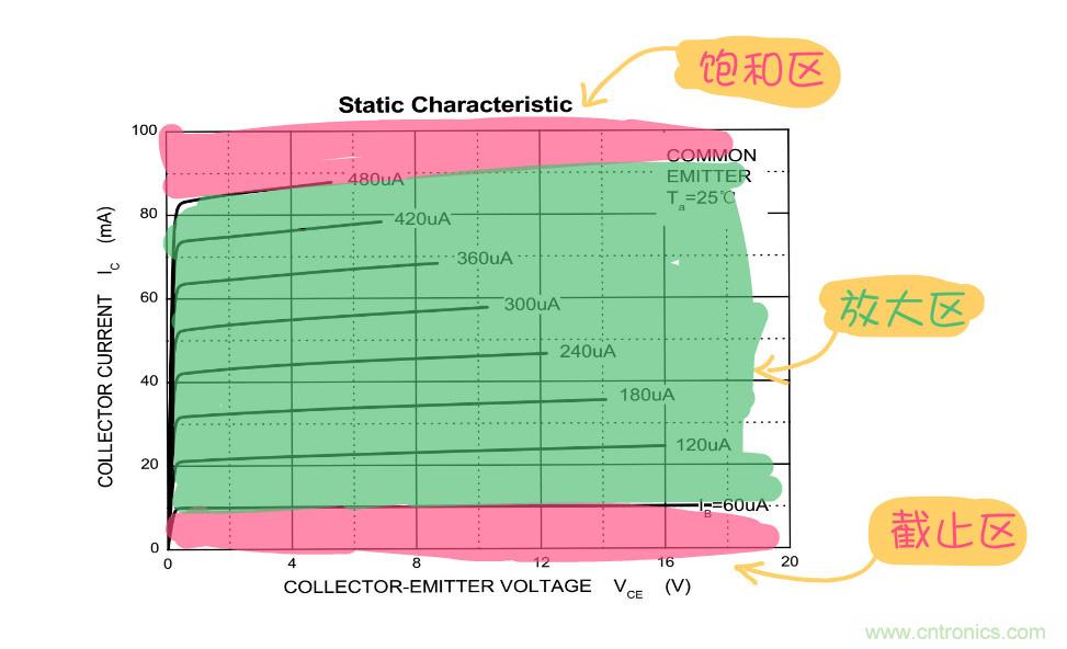 靜態(tài)工作點(diǎn)是什么？有什么作用？