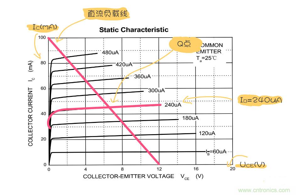 靜態(tài)工作點(diǎn)是什么？有什么作用？