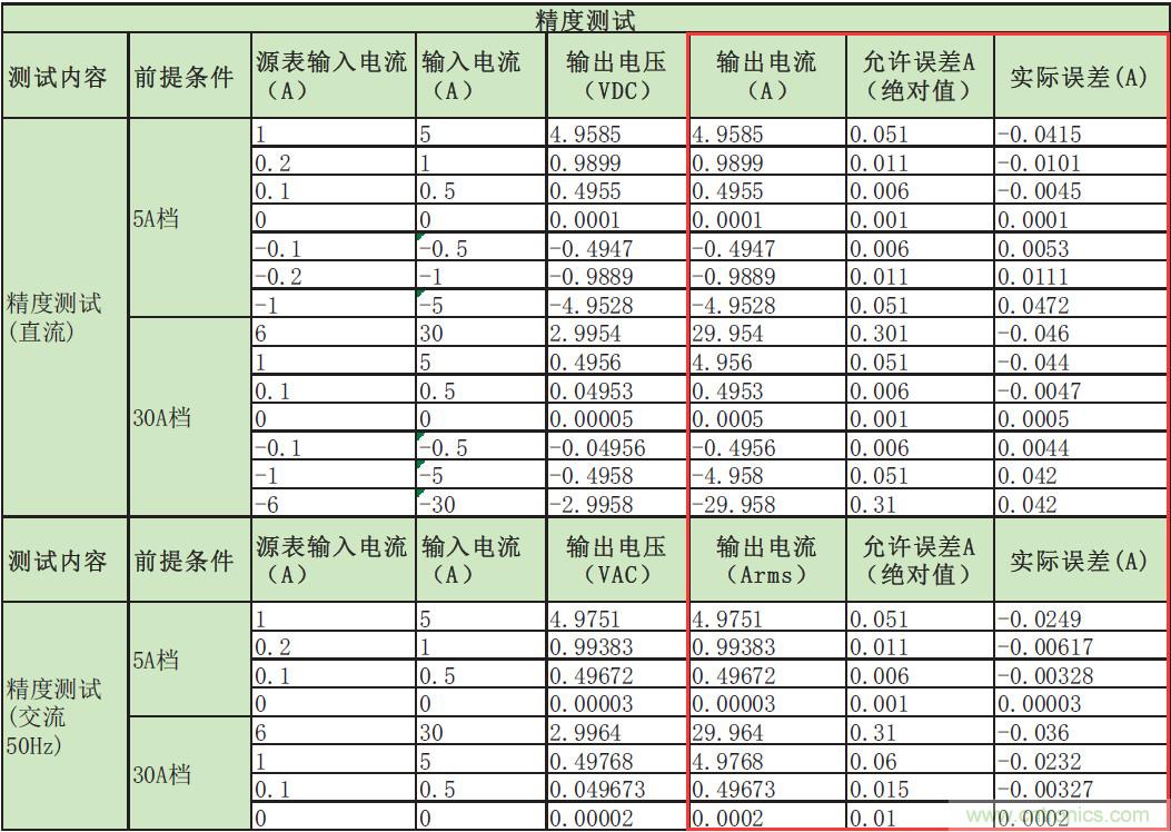 您測量電流的方法用對了嗎？