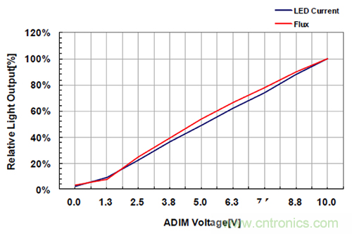 什么是光引擎技術(shù)？它是如何提高LED燈的可靠性的？