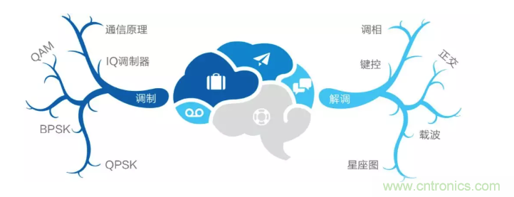 5G調(diào)制怎么實(shí)現(xiàn)的？原來(lái)通信搞到最后，都是數(shù)學(xué)!