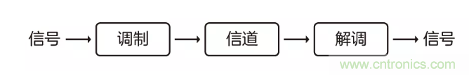 5G調(diào)制怎么實(shí)現(xiàn)的？原來(lái)通信搞到最后，都是數(shù)學(xué)!