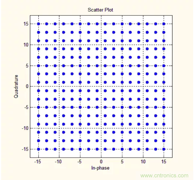 5G調(diào)制怎么實(shí)現(xiàn)的？原來(lái)通信搞到最后，都是數(shù)學(xué)!